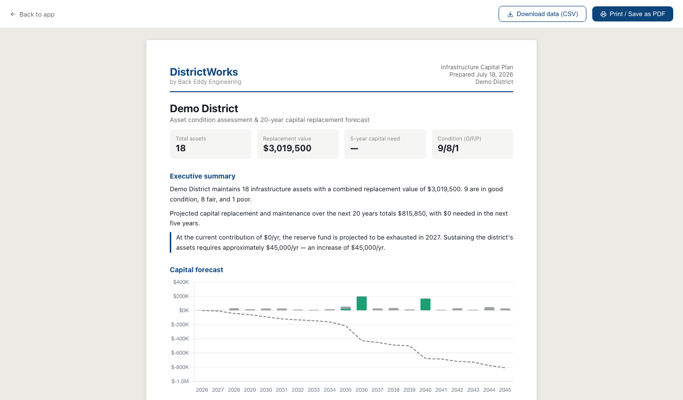 DistrictWorks board report showing asset inventory table with condition ratings and replacement costs